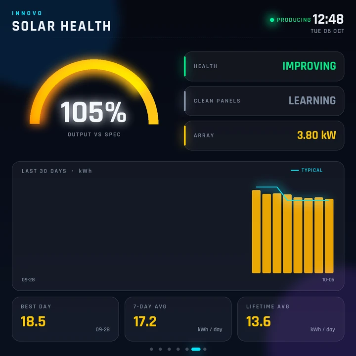 Solar Health screen: output at 105% of specification, health improving, 3.80 kW array, daily production against typical.
